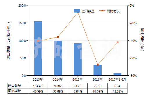 2013-2017年6月中國(guó)其他合成纖維長(zhǎng)絲未漂白或漂白布(HS54079100)進(jìn)口量及增速統(tǒng)計(jì) 2013-2017年6月中國(guó)其他合成纖維長(zhǎng)絲未漂白或漂白布(HS54079100)進(jìn)口量及增速統(tǒng)計(jì)